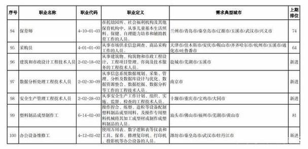 車工,保安員,客戶服務管理員,快遞員,保潔員,家政服務員,包裝工位列前